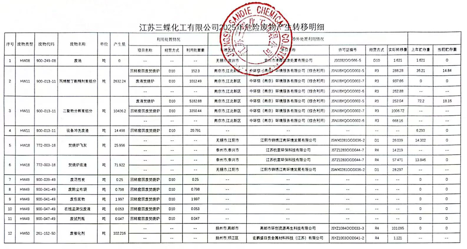 江蘇三蝶化工有限公司2025年危險(xiǎn)廢物產(chǎn)生轉(zhuǎn)移明細(xì).jpg